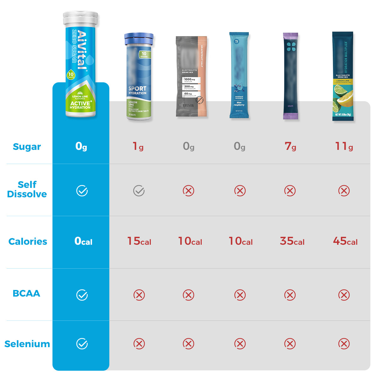 Aivital Sugar Free Electrolyte Tablets for Sport