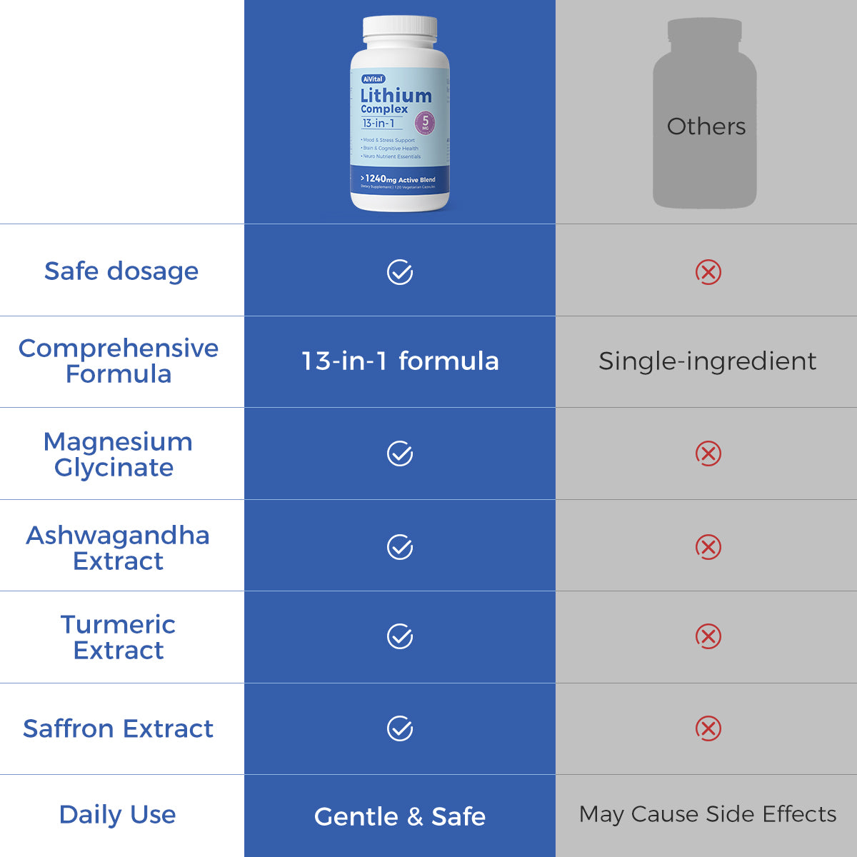 Comparison chart of a lithium supplement bottle labeled 'Lithium Complex' with other supplements on a blue and gray background.